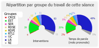 Répartition par groupe du travail de cette séance