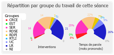 Répartition par groupe du travail de cette séance