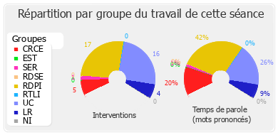 Répartition par groupe du travail de cette séance