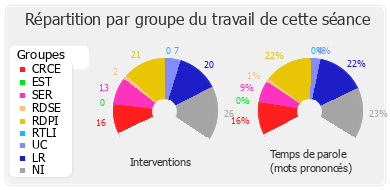 Répartition par groupe du travail de cette séance