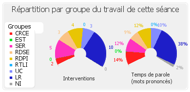 Répartition par groupe du travail de cette séance