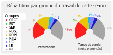 Répartition par groupe du travail de cette séance