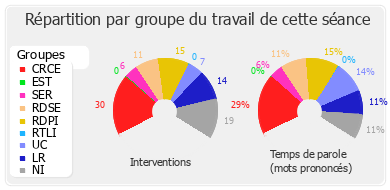 Répartition par groupe du travail de cette séance