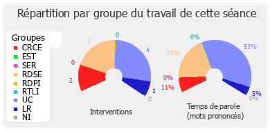 Répartition par groupe du travail de cette séance