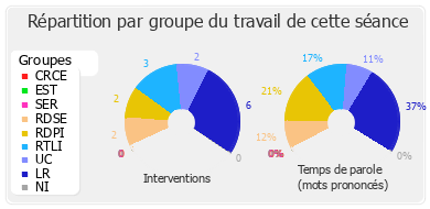 Répartition par groupe du travail de cette séance