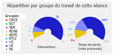 Répartition par groupe du travail de cette séance