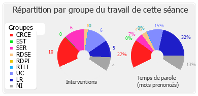 Répartition par groupe du travail de cette séance