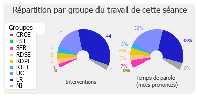 Répartition par groupe du travail de cette séance