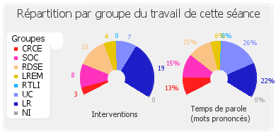 Répartition par groupe du travail de cette séance