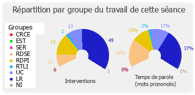 Répartition par groupe du travail de cette séance