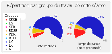 Répartition par groupe du travail de cette séance