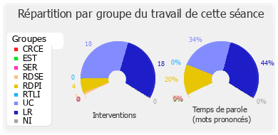 Répartition par groupe du travail de cette séance