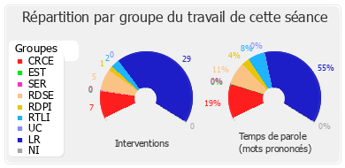 Répartition par groupe du travail de cette séance