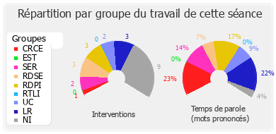 Répartition par groupe du travail de cette séance