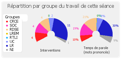 Répartition par groupe du travail de cette séance