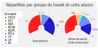 Répartition par groupe du travail de cette séance