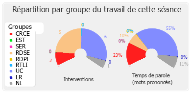 Répartition par groupe du travail de cette séance