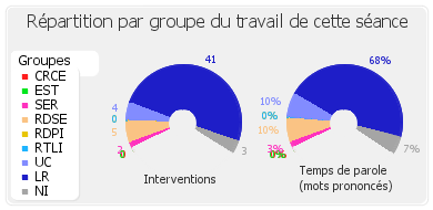 Répartition par groupe du travail de cette séance