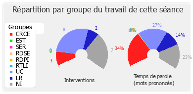 Répartition par groupe du travail de cette séance