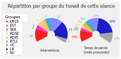 Répartition par groupe du travail de cette séance