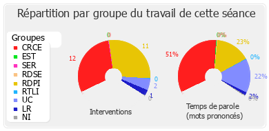 Répartition par groupe du travail de cette séance