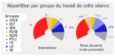 Répartition par groupe du travail de cette séance