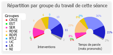 Répartition par groupe du travail de cette séance