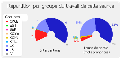 Répartition par groupe du travail de cette séance