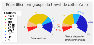 Répartition par groupe du travail de cette séance