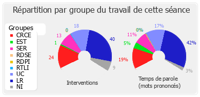 Répartition par groupe du travail de cette séance