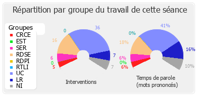 Répartition par groupe du travail de cette séance