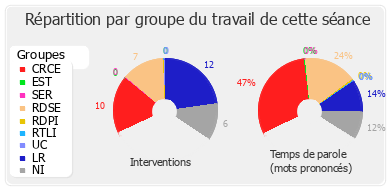 Répartition par groupe du travail de cette séance