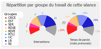 Répartition par groupe du travail de cette séance