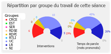 Répartition par groupe du travail de cette séance