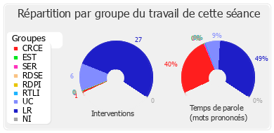 Répartition par groupe du travail de cette séance