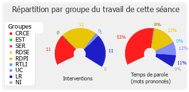 Répartition par groupe du travail de cette séance