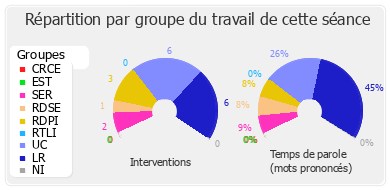 Répartition par groupe du travail de cette séance