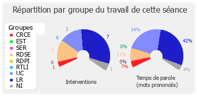 Répartition par groupe du travail de cette séance