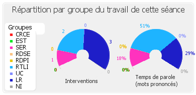 Répartition par groupe du travail de cette séance