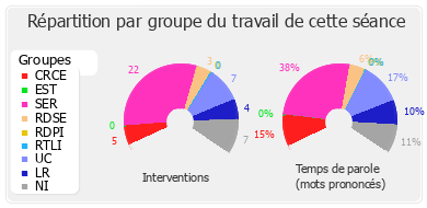 Répartition par groupe du travail de cette séance