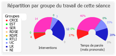 Répartition par groupe du travail de cette séance