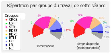 Répartition par groupe du travail de cette séance