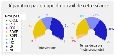 Répartition par groupe du travail de cette séance