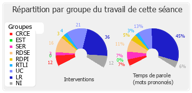 Répartition par groupe du travail de cette séance