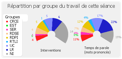 Répartition par groupe du travail de cette séance