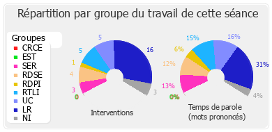 Répartition par groupe du travail de cette séance