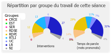 Répartition par groupe du travail de cette séance