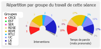 Répartition par groupe du travail de cette séance