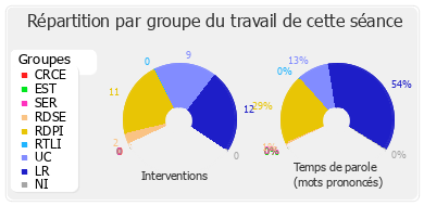 Répartition par groupe du travail de cette séance