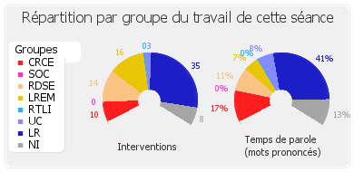 Répartition par groupe du travail de cette séance